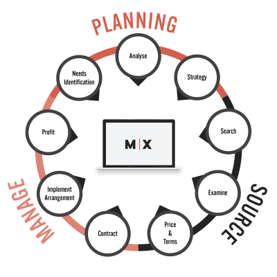 MX Products Produktentwicklung, Beschaffung, Planung, Sonderanfertigung 